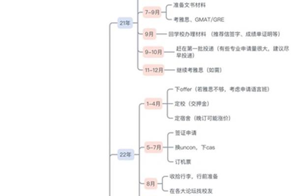 留学申请时间节点一、2021年留学申请时间