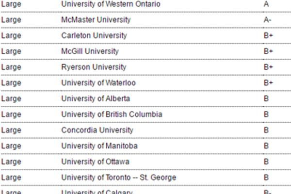 加拿大大学排名和加拿大大学商业排名分析