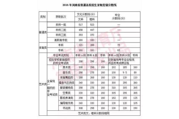 江西一本分数线和新高考一本分数线的分数是多少?