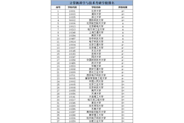 大学专业排名一览表,清华大学专业排名一览表