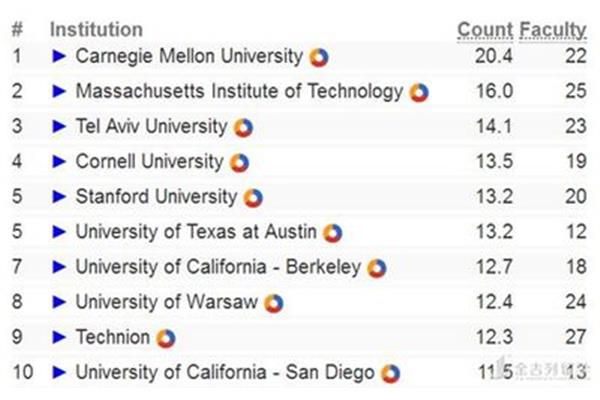 卡纳基梅隆大学和密歇根大学在美国排名靠前