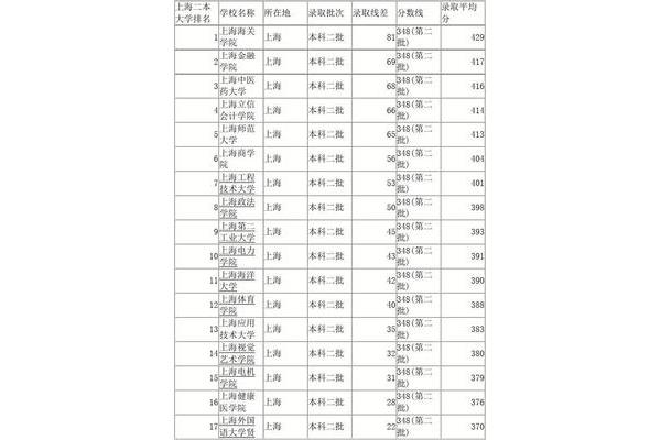 上海二本大学排名