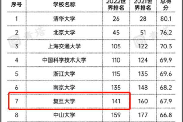 上海复旦大学排名世界第几,全国排名前十的大学