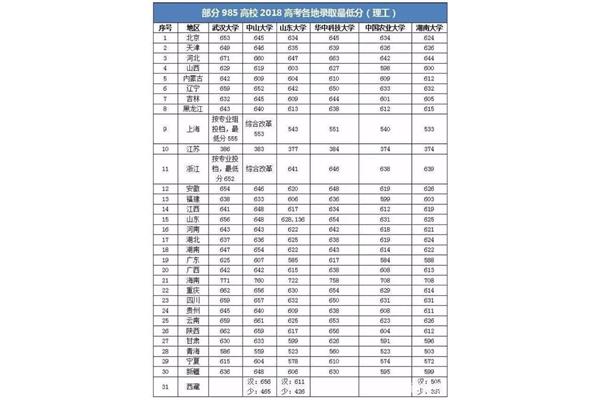 985 211是什么意思?哪些大学是211?