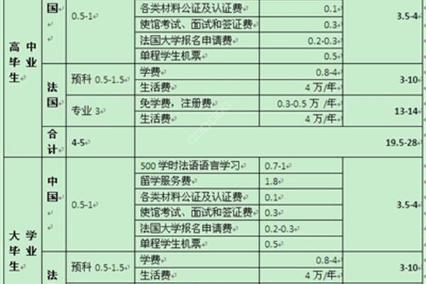 指南留学中介费用明细,美国留学中介费用清单