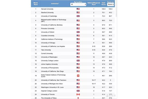 世界排名前100的大学,以及亚洲大学的诺贝尔奖数量