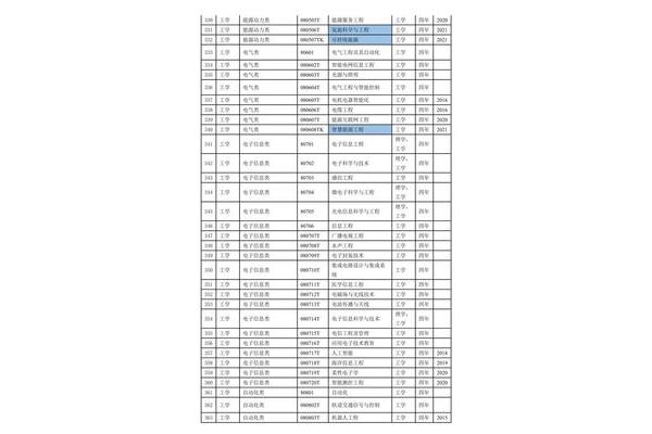 自学考试本科专业目录一览表,2024 本科专业目录一览表