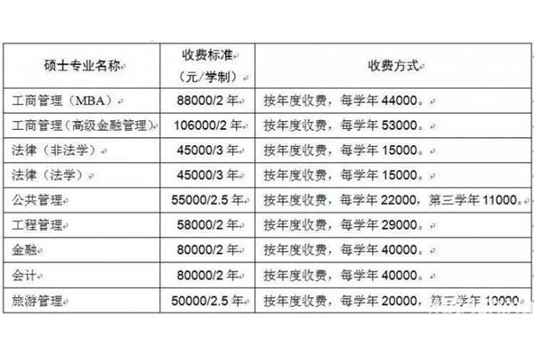 非全日制研究生学费