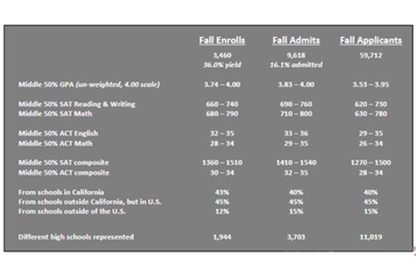 南加州大学承认雅思成绩南加州大学怎么样?