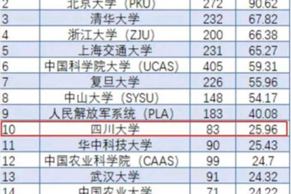 华西医科大学口腔专业排名,四川大学考研容易吗?