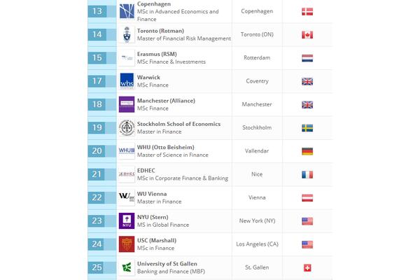 Qs金融专业世界大学排名,金融圈认可的大学