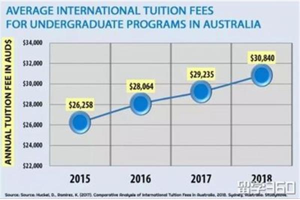 澳洲留学成本