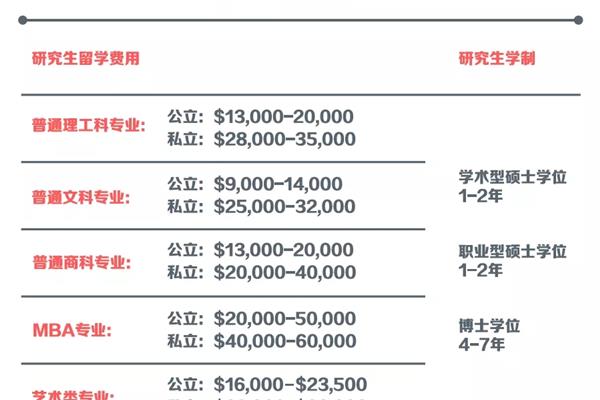 美国留学费用一览表