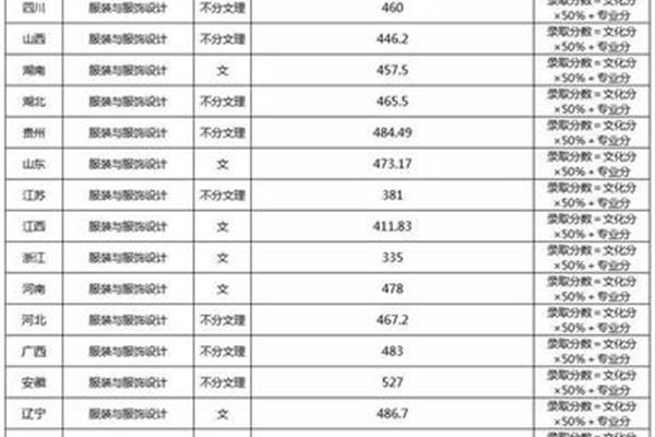 东华大学服装设计专业分数线,国内服装设计名校排名