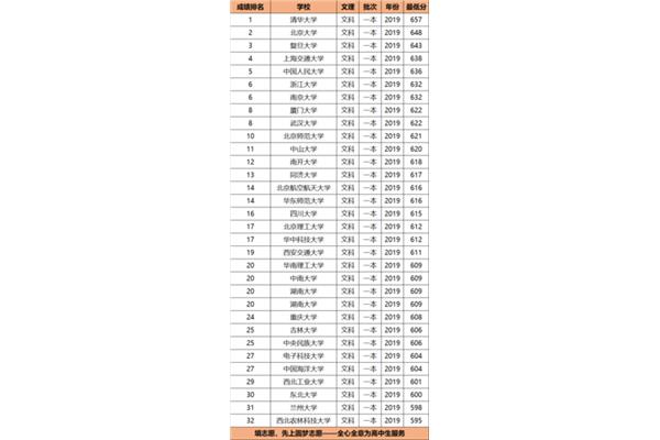 全国大学最新排名列表,以及中国所有大学的最新排名