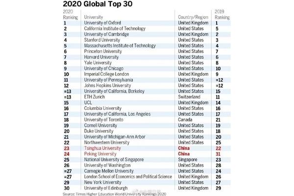 亚洲大学排名前50,中国和清华大学排名世界第一