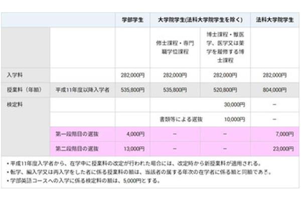 在日本东京大学学习一年的费用,以及东京大学国际学生的学费