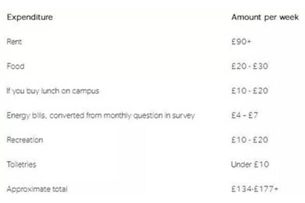 英国留学一年需要多少钱,英国读大学一年需要多少钱?