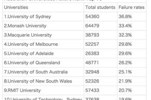 悉尼大学的不及格率高吗?澳洲留学失败