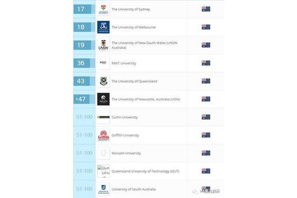 世界排名前100的大学和中国最受认可的澳大利亚大学