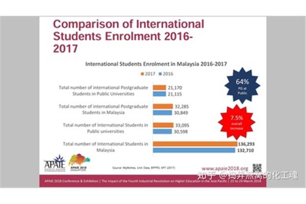 大学生在马来西亚留学大学生如何去马来西亚留学?