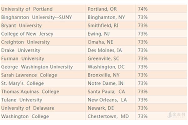 波特兰大学排名,波特兰大学怎么样?