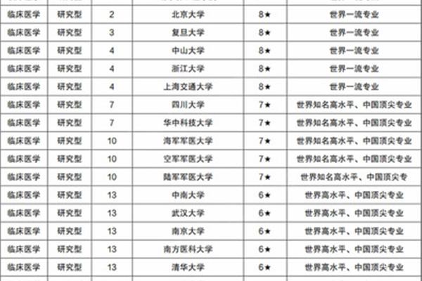 中国医学类大学排名