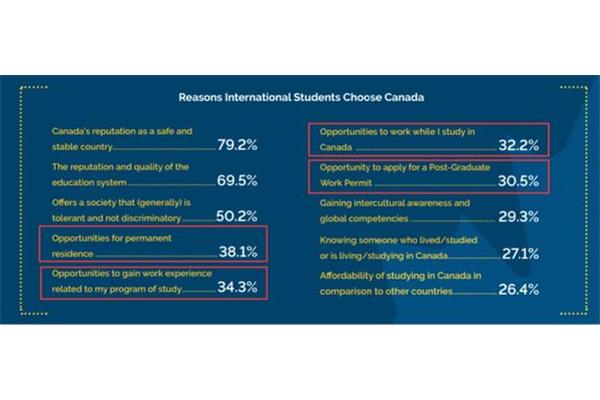 移民加拿大留学,移民加拿大留学的好处