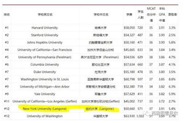 请问美国排名前50的大学和世界医学院排名?