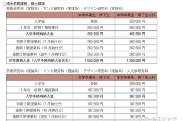 日本艺术研究生<a href=https://liuxue163.com/feiyong/ target=_blank class=infotextkey>留学学费</a>