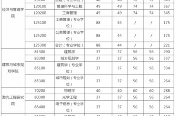 考研适合211大学,最好是211