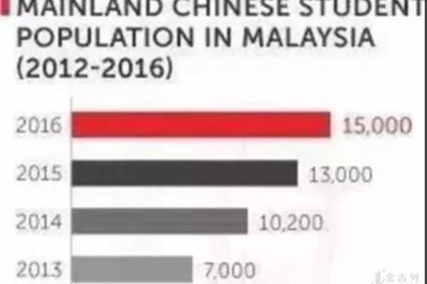 在马来西亚学习的阿富汗人多吗,马来西亚的国际学生比例如何?