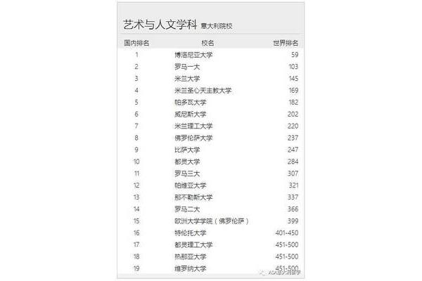 意大利威尼斯大学世界排名,洛桑大学世界排名