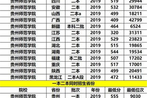 四川最低分的两所公办大学和最低分的两所公办大学是什么?