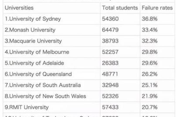 有多少中国学生在澳大利亚学习?它是中国最受认可的澳大利亚大学