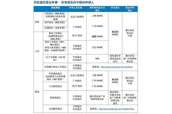 如何申请澳洲签证以及申请澳洲签证的流程