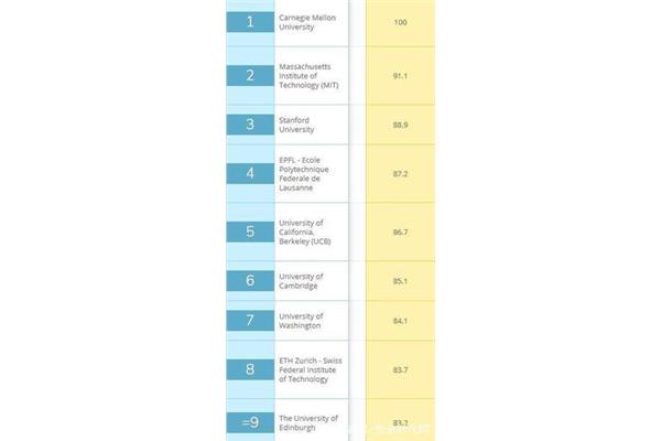 卡内基梅隆大学世界排名和卡内基梅隆大学排名