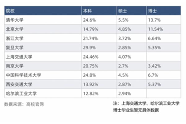 清华北大的出国率和回国率,每年有多少人出国?