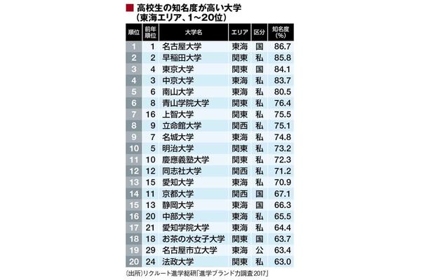 日本著名大学排名日本大学前50名