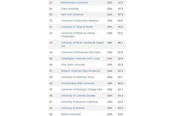 世界十大名校名单,985和211