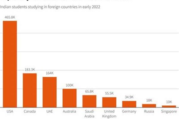哪些国家的人去印度留学,去欧洲留学的印度人有钱吗?