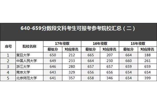 上海文科生适合报考的大学、广东文科生适合报考的大学