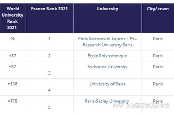 法国巴黎萨克雷大学世界排名,法国巴黎大学世界排名