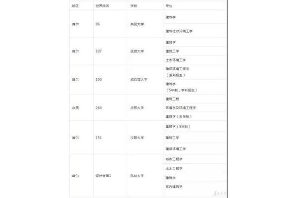 韩国艺术大学留学有哪些,檀国大学qs排名?