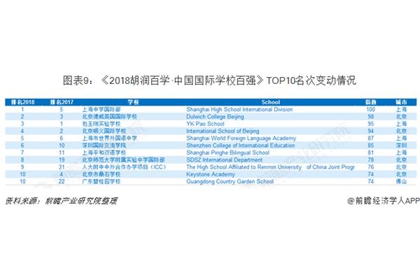 深圳国际学校排名