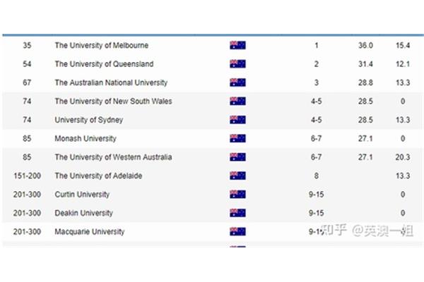 澳大利亚新南威尔士大学世界排名,澳大利亚大学名单
