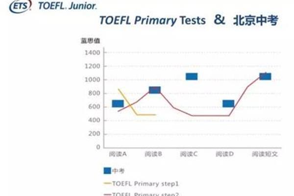 toefl是什么意思