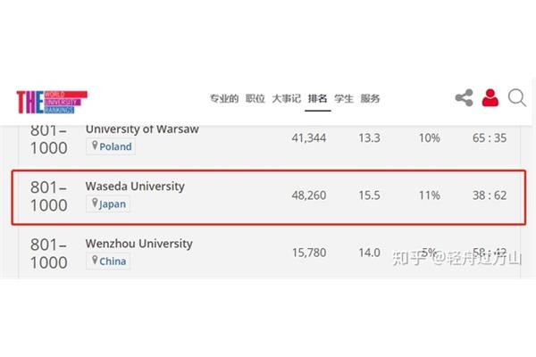 早稻田大学qs世界排名,早稻田大学在日本排名第几?