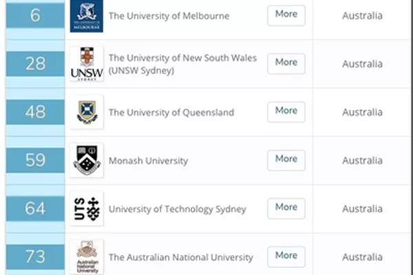 中国最受认可的澳大利亚大学悉尼科技大学最新世界排名