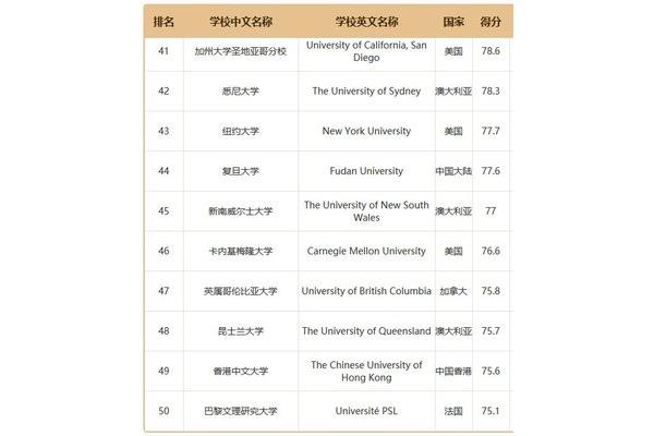 加州大学圣地亚哥分校世界排名,加州大学10个校区排名